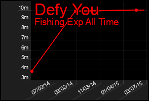 Total Graph of Defy You