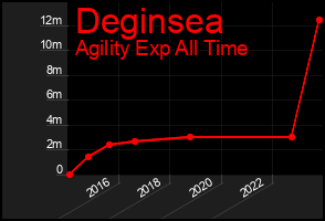 Total Graph of Deginsea