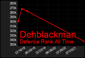 Total Graph of Dehblackman