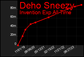 Total Graph of Deho Sneezy