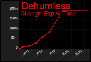 Total Graph of Dehumless