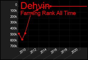 Total Graph of Dehvin