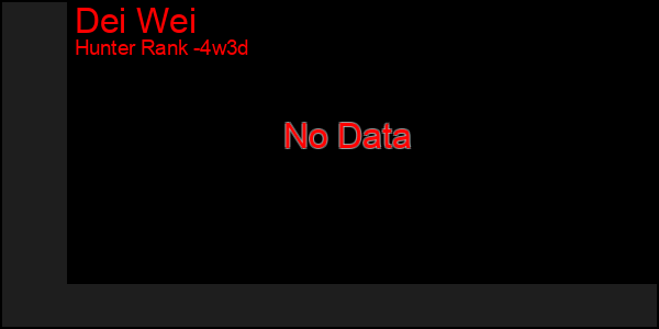 Last 31 Days Graph of Dei Wei