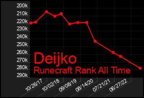 Total Graph of Deijko