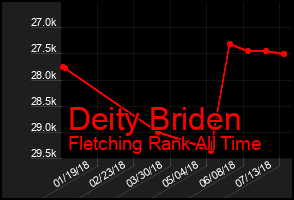 Total Graph of Deity Briden