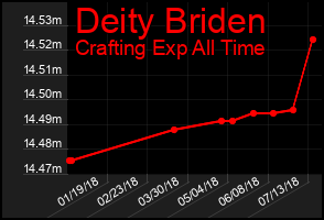 Total Graph of Deity Briden