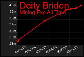 Total Graph of Deity Briden