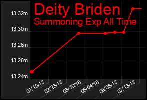 Total Graph of Deity Briden