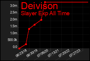 Total Graph of Deivison