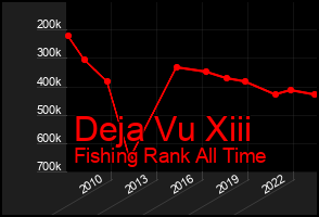 Total Graph of Deja Vu Xiii