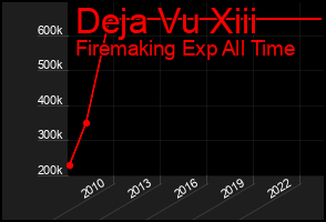 Total Graph of Deja Vu Xiii