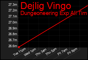 Total Graph of Dejlig Vingo