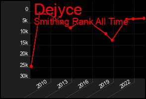 Total Graph of Dejyce