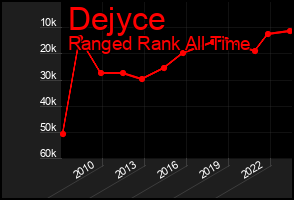 Total Graph of Dejyce