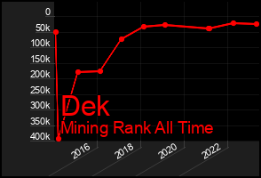 Total Graph of Dek