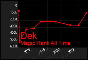 Total Graph of Dek