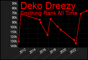 Total Graph of Deko Dreezy