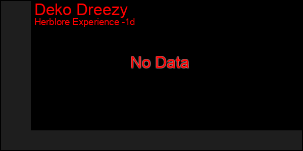 Last 24 Hours Graph of Deko Dreezy