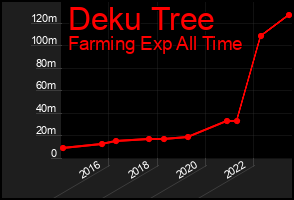 Total Graph of Deku Tree