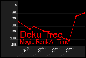 Total Graph of Deku Tree