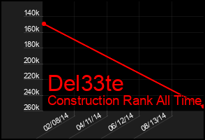 Total Graph of Del33te