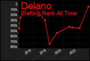 Total Graph of Delano