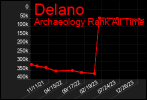 Total Graph of Delano