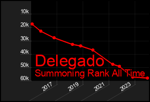 Total Graph of Delegado