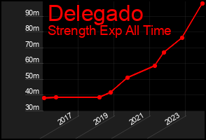 Total Graph of Delegado