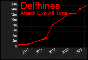 Total Graph of Delfhines