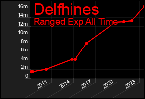 Total Graph of Delfhines