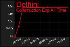 Total Graph of Delfiini