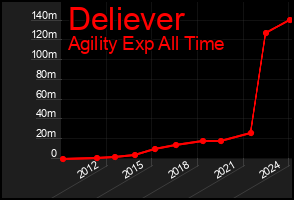 Total Graph of Deliever