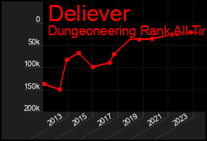 Total Graph of Deliever