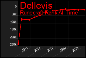 Total Graph of Dellevis