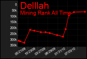 Total Graph of Delllah