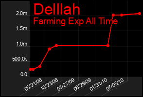 Total Graph of Delllah
