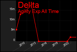 Total Graph of Dellta