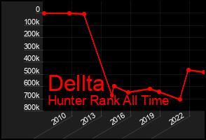 Total Graph of Dellta