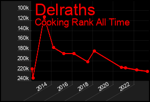 Total Graph of Delraths