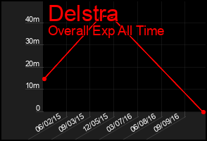 Total Graph of Delstra