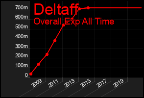 Total Graph of Deltaff
