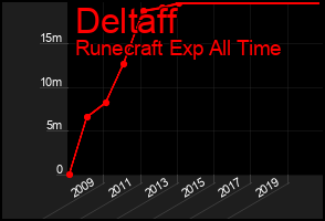 Total Graph of Deltaff