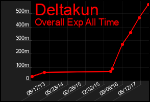 Total Graph of Deltakun