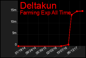 Total Graph of Deltakun