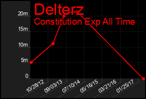 Total Graph of Delterz