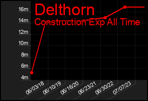 Total Graph of Delthorn