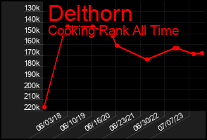 Total Graph of Delthorn