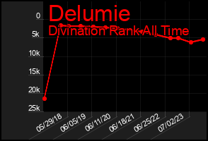 Total Graph of Delumie