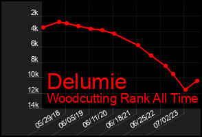 Total Graph of Delumie